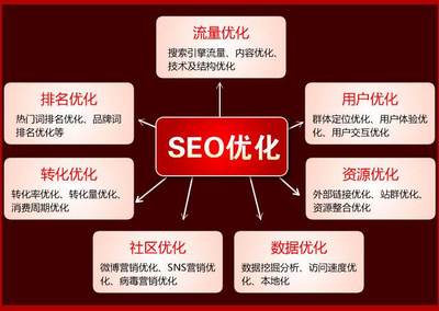 網站建設與運營中的SEO關鍵詞優化 收費模式與價格參考